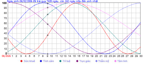 Nhịp sinh học của Ốc tháng 9 năm 2009
